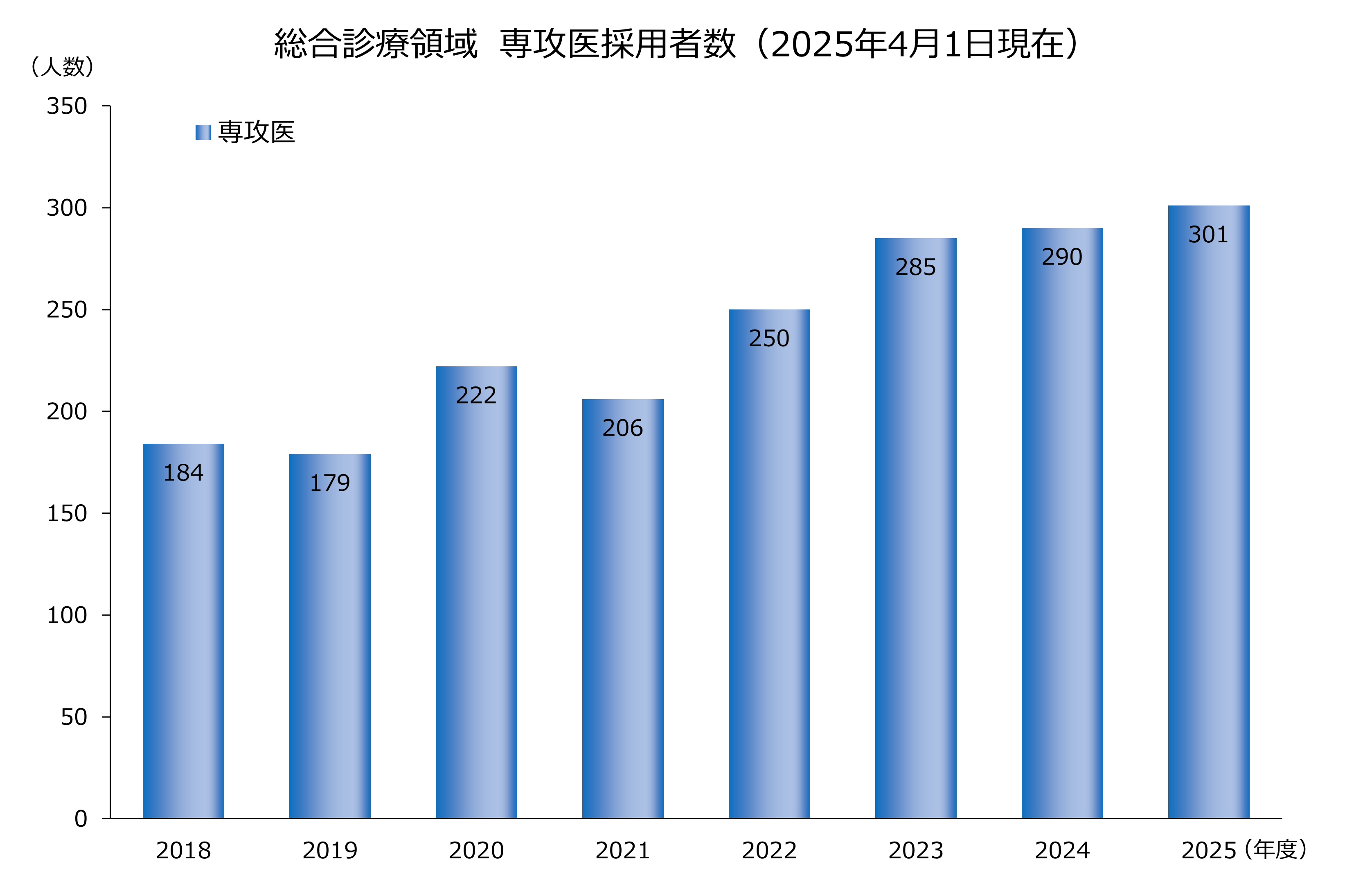 専攻医採用者数