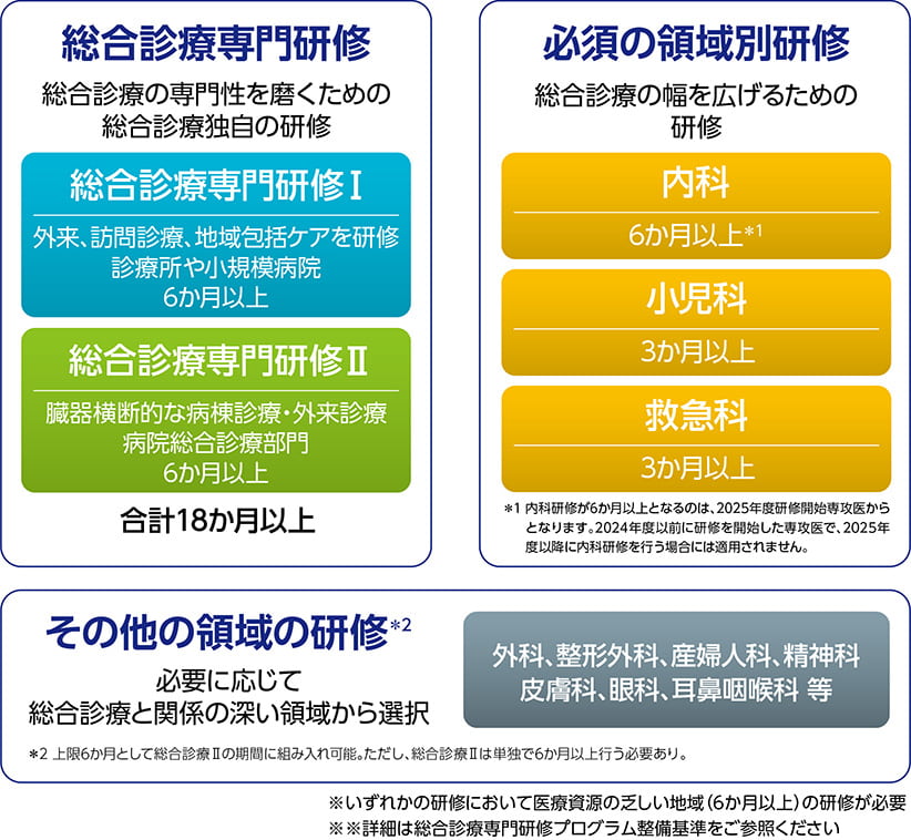 総合診療専門研修プログラム