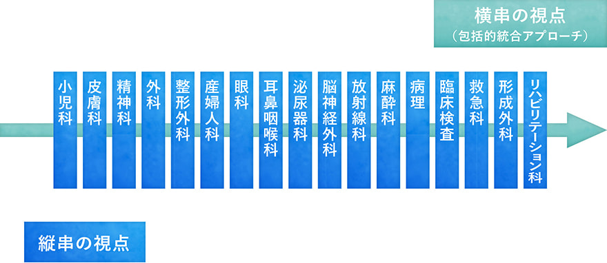 「縦串」と「横串」の視点の図