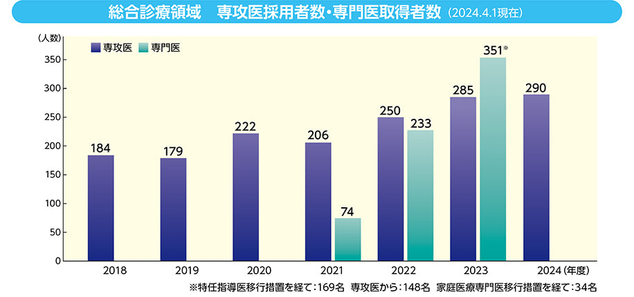 総合診療領域　専門医採用者数・専門医取得者数（2024年4月1日現在）