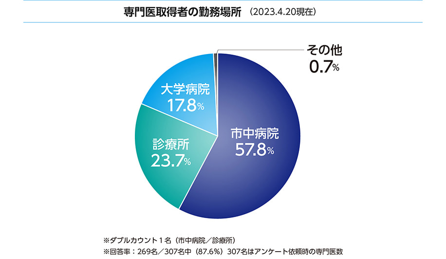 専門医取得者の勤務場所（2023年4月20日現在）