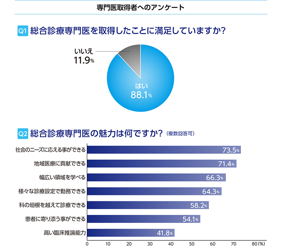 専門医取得者へのアンケート