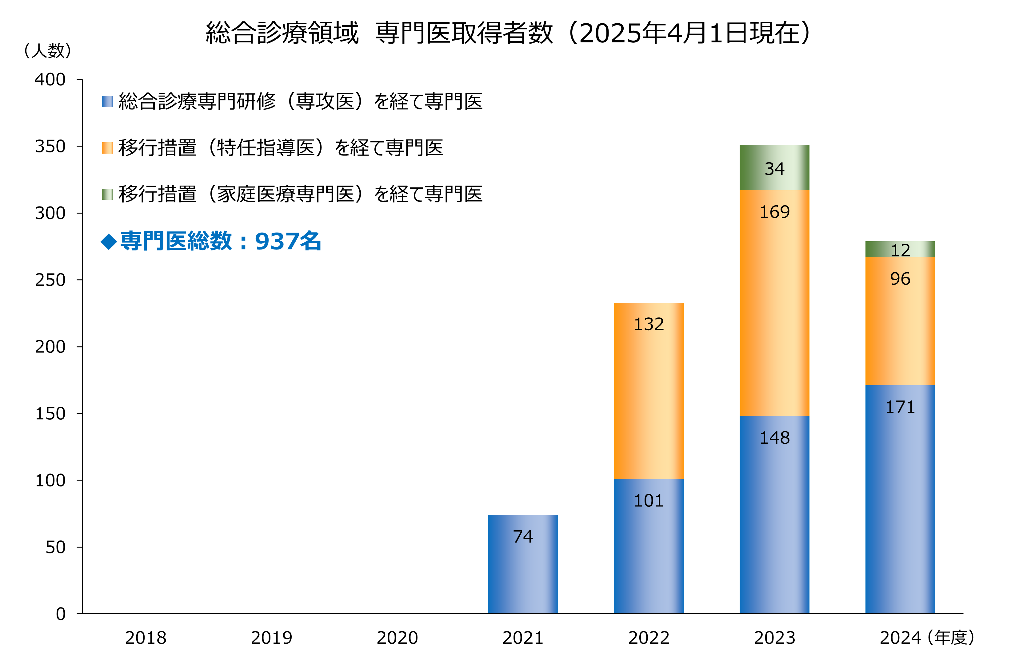 専門医取得者数